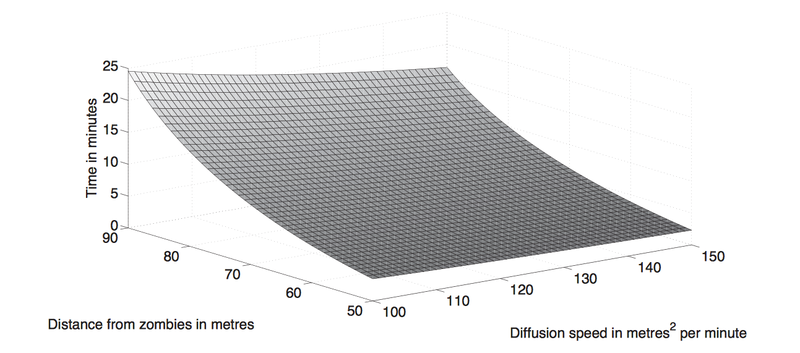 Illustration for article titled The Equation That Can Help Predict Zombie Migration Patterns